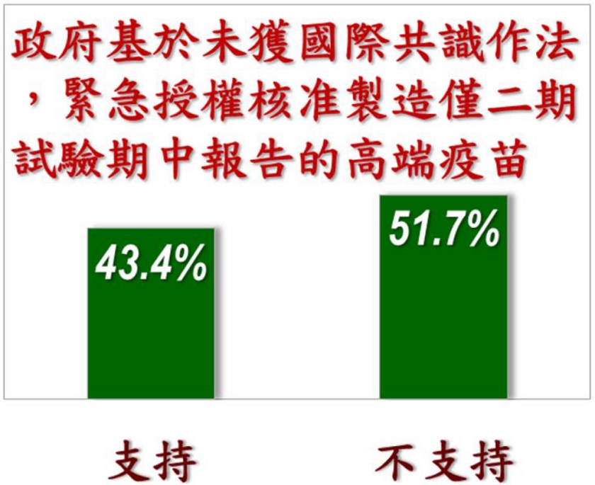 過半民眾不支持免疫橋接給予高端疫苗緊急使用授權 圖:美麗島電子報 過半民眾不支持免疫橋接給予高端疫苗緊急使用授權 圖:美麗島電子報
