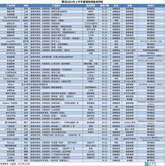 中國騰訊上半年投資遊戲項目列表。 圖：翻攝自企查查