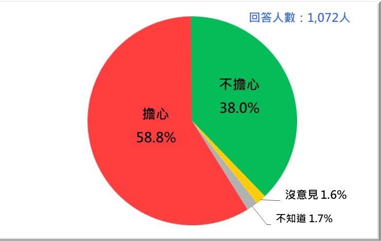 ( 2021/7) 圖:台灣民意基金會 ( 2021/7) 圖:台灣民意基金會