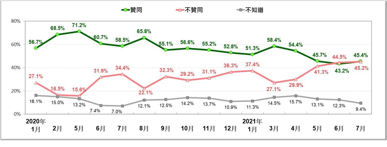 圖:台灣民意基金會 圖:台灣民意基金會