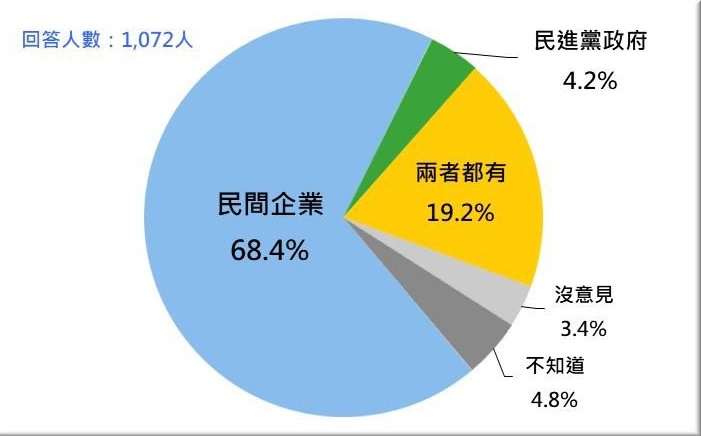 圖:台灣民意基金會 圖:台灣民意基金會