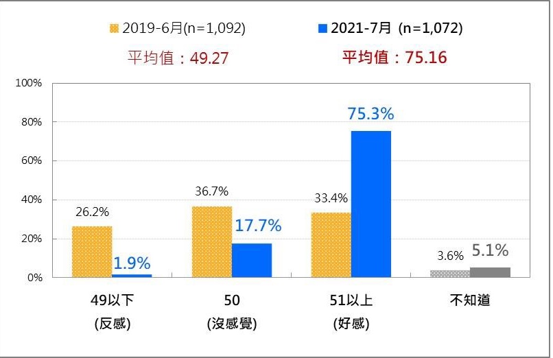 圖:台灣民意基金會 圖:台灣民意基金會