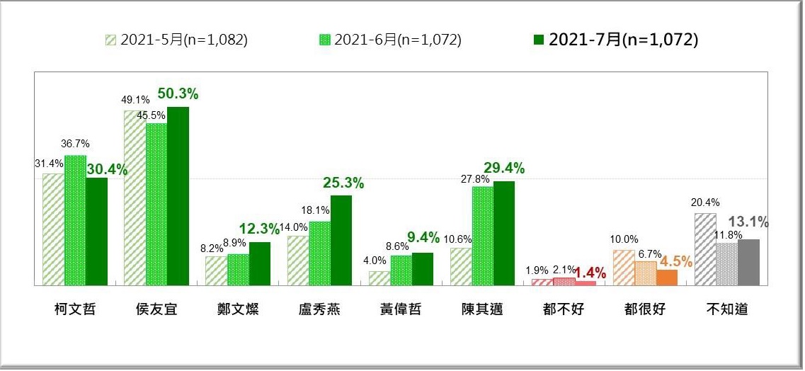 圖:台灣民意基金會 圖:台灣民意基金會
