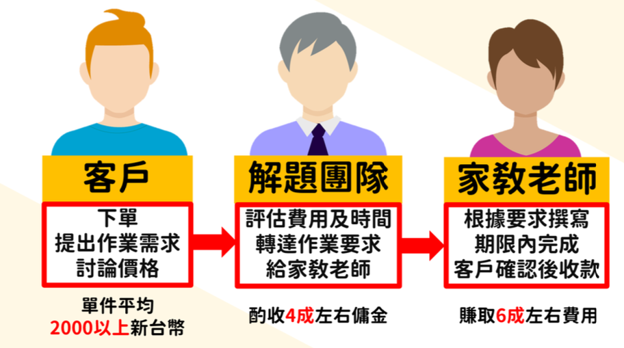 解題團隊扮演「仲介」角色,負責將接收到的案子談妥後轉知家教老師,並從中賺取費用。 圖:楊絜安製 解題團隊扮演「仲介」角色,負責將接收到的案子談妥後轉知家教老師,並從中賺取費用。 圖:楊絜安製