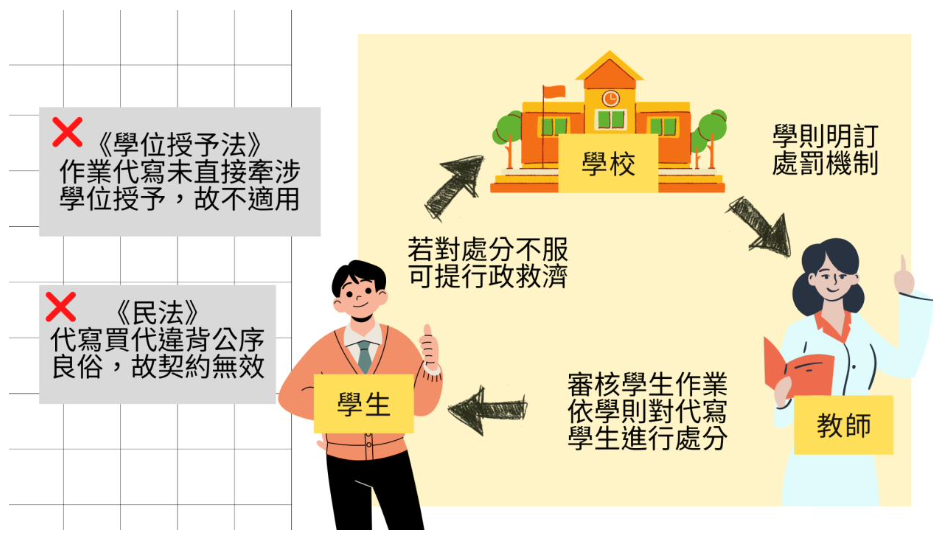 柯律師認為可回到校方內部解決大學生作業代寫狀況，藉由學則和授課老師的機制處理代寫案件，但後續處置也會成為行政法所審查的對象。 圖：陳思彤製