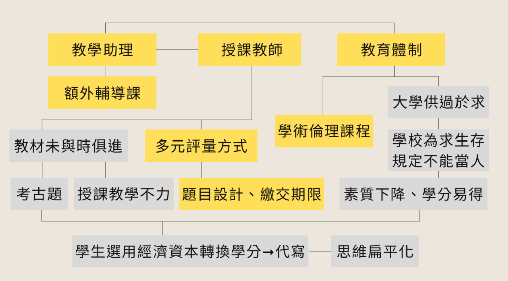 綜合教育體系裡學者與重要教學角色的意見,代寫趨勢反映現有教育環境的缺漏 (灰底),須從結構各面向進行修正改進(黃色底)。 圖:陳思彤製 綜合教育體系裡學者與重要教學角色的意見,代寫趨勢反映現有教育環境的缺漏 (灰底),須從結構各面向進行修正改進(黃色底)。 圖:陳思彤製