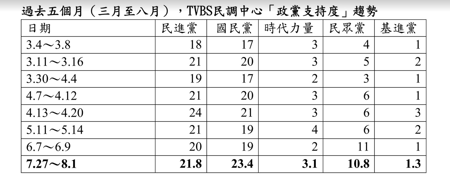 TVBS近半年各政黨支持度 圖：中華民意研究協會提供