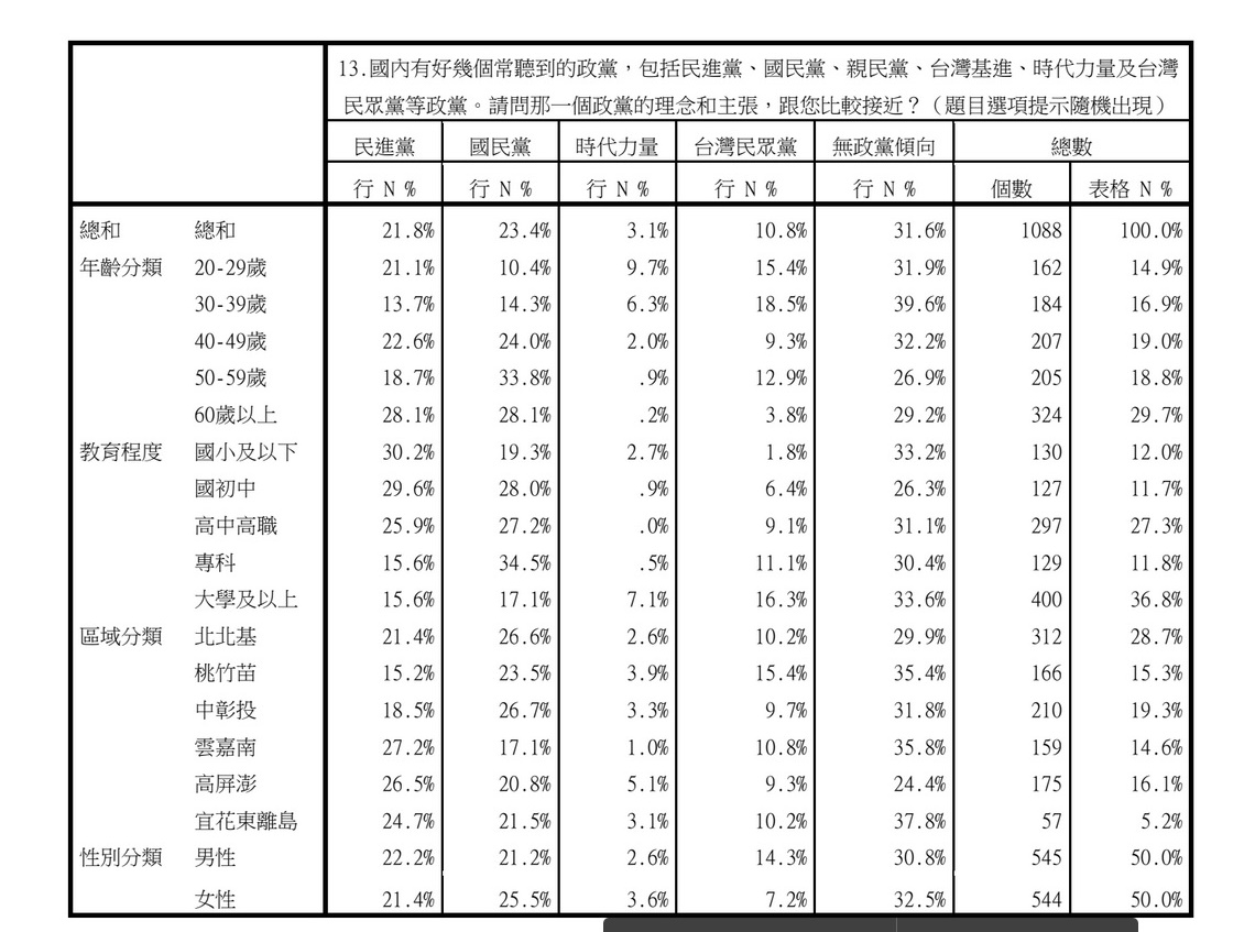 各政黨支持度的交叉分析 圖：中華民意研究協會提供