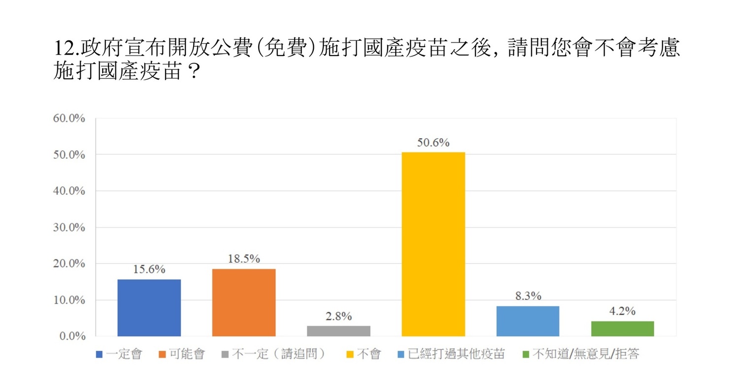 願不願意施打國產疫苗 圖:中華民意研究協會提供 願不願意施打國產疫苗 圖:中華民意研究協會提供