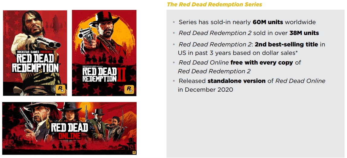 T2稱《碧血狂殺2》為過去三年內全美第二暢銷的遊戲。 圖：翻攝自T2財報