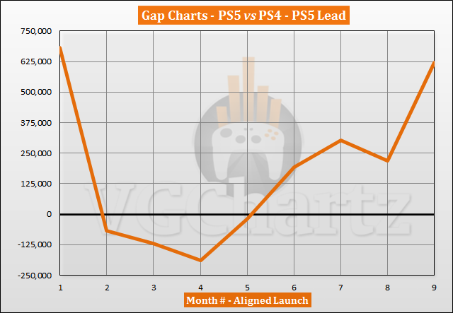 若不計入第一個月，PS5只有在第二至第四個月是落後於PS4，前者在第五個月開始逐漸拉開差距 圖：翻攝自VGChartz