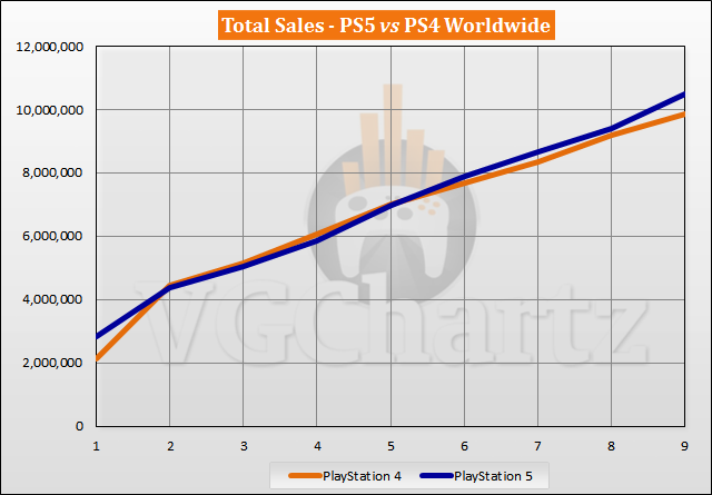 比對前後代主機發售前九個月同期表現，PS5總銷售量10,479,928台，比起PS4的9,860,208台遙遙領先619,720台。 圖：翻攝自VGChartz