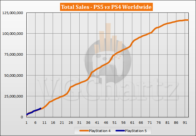 PS4至今出售1.163億台，這也是PS5目前所要追逐並突破的長遠目標數字。 圖：翻攝自VGChartz