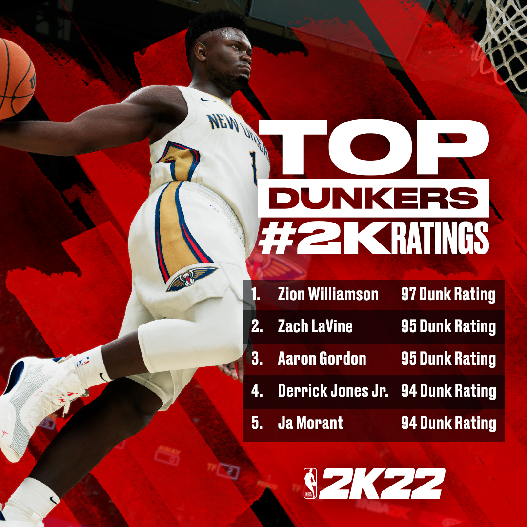NBA 2K22灌籃能力值前五傑。 圖：翻攝自NBA 2K Twitter