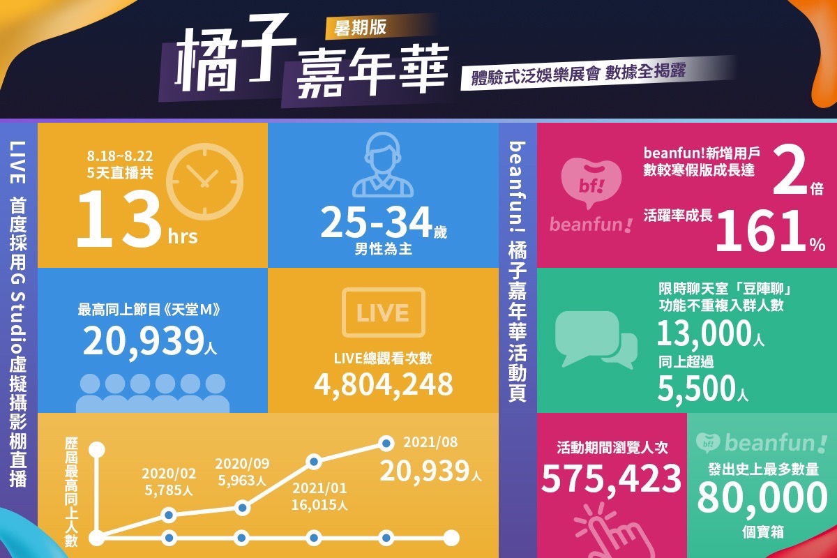 橘子嘉年華吸引玩家與各領域族群參與。 圖:橘子集團/提供 橘子嘉年華吸引玩家與各領域族群參與。 圖:橘子集團/提供