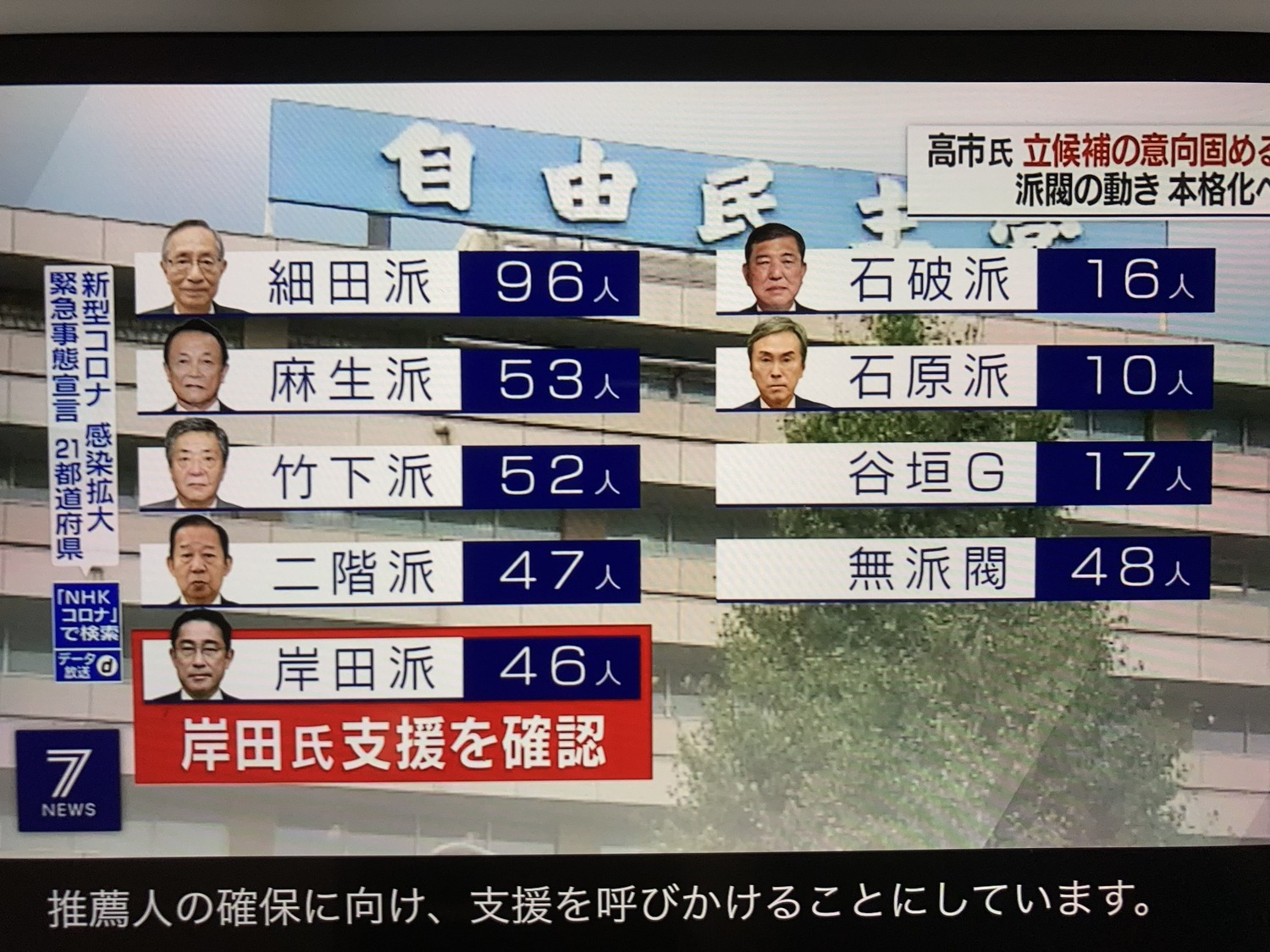 自民黨各派閥人數,這次看來被迫開放投票,不在派閥內限制投票對象。 圖:翻攝自NHK 自民黨各派閥人數,這次看來被迫開放投票,不在派閥內限制投票對象。 圖:翻攝自NHK