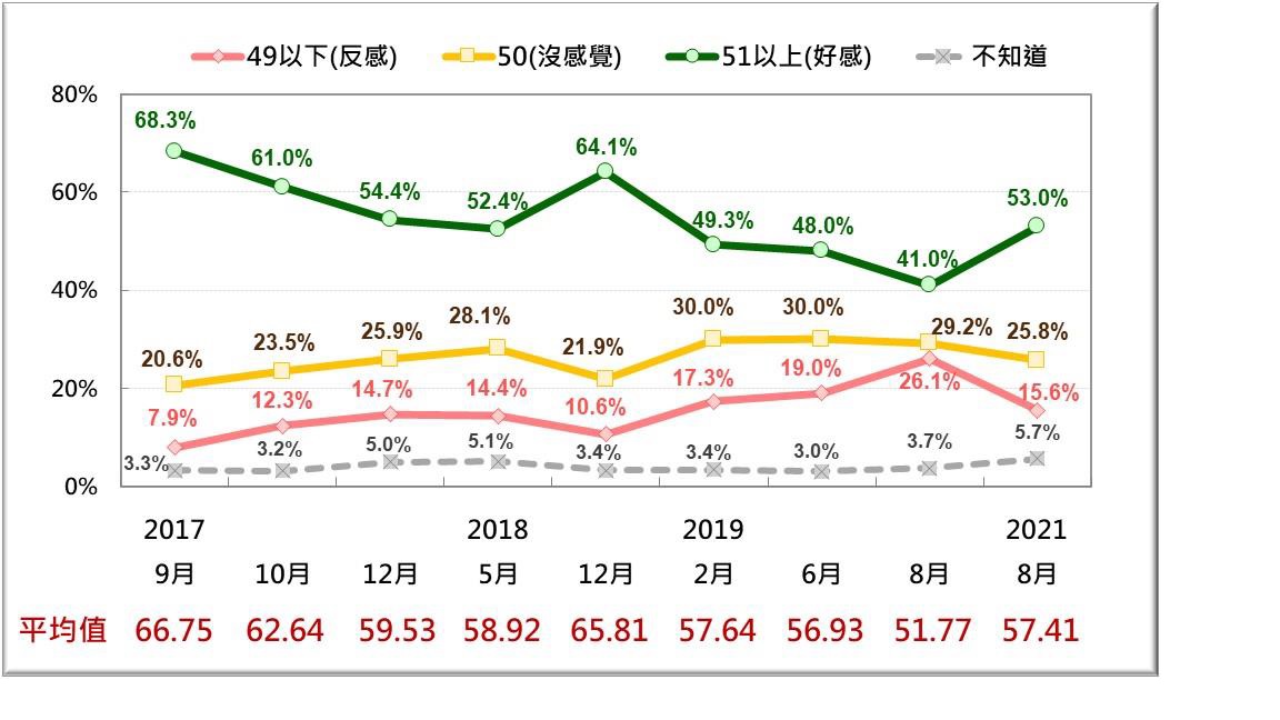 圖:台灣民意基金會提供 圖:台灣民意基金會提供
