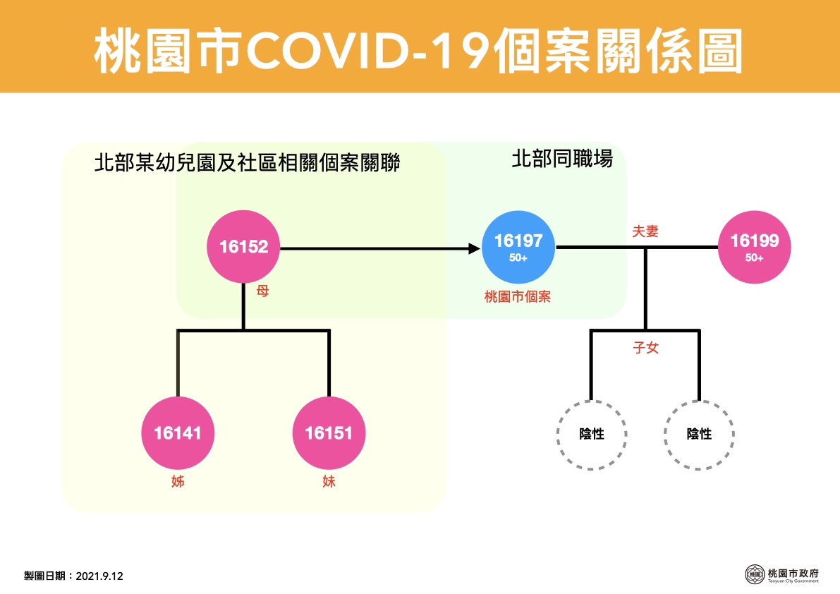 該名確診個案的妻子(案16199)也確診。 圖:桃園市政府提供 該名確診個案的妻子(案16199)也確診。 圖:桃園市政府提供