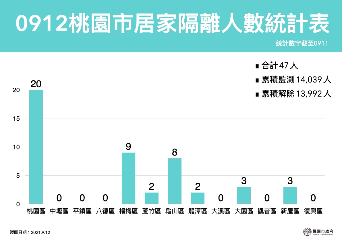 桃園市目前有47位民眾正在居家隔離。 圖:桃園市政府提供 桃園市目前有47位民眾正在居家隔離。 圖:桃園市政府提供