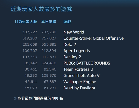 《美洲新世界》是截稿當下最多Steam用戶玩的遊戲,最高峰值也只落後給《CS:GO》。 圖:翻攝自Steam 《美洲新世界》是截稿當下最多Steam用戶玩的遊戲,最高峰值也只落後給《CS:GO》。 圖:翻攝自Steam