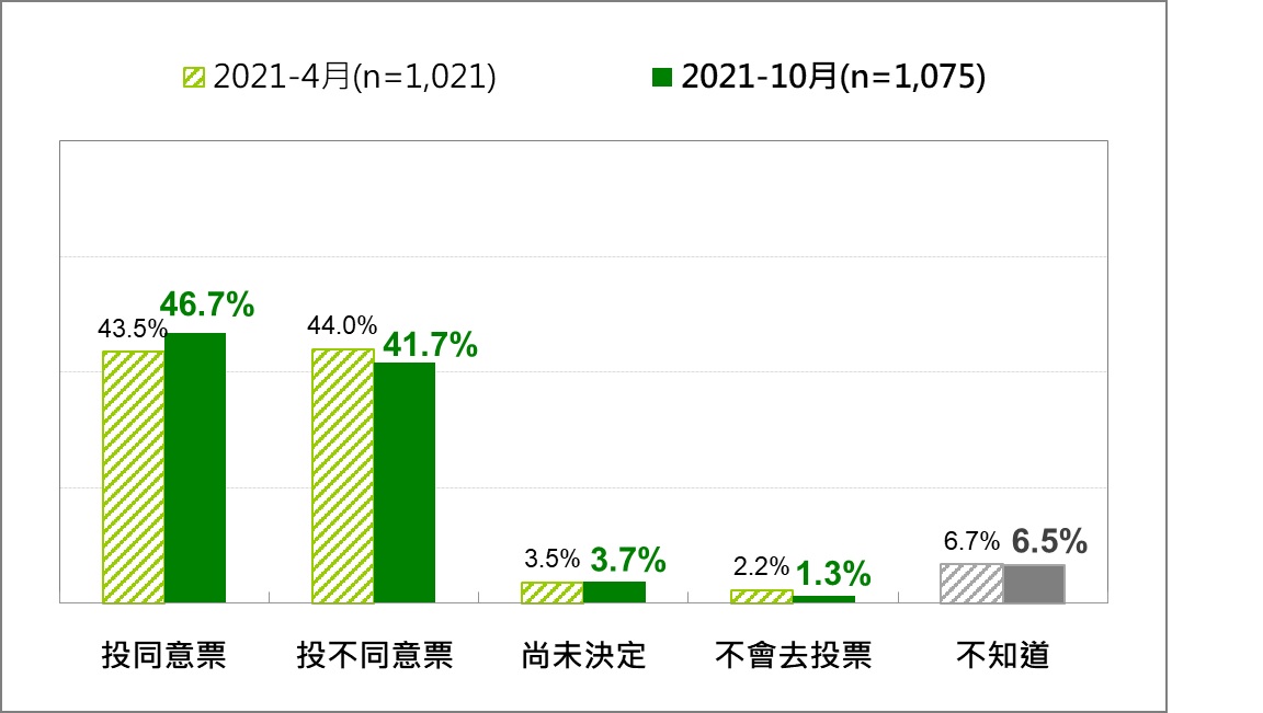 台灣人在「重啟核四公投」的投票傾向：最近兩次比較 (2021/4、2021/10) 圖：台灣民意基金會提供