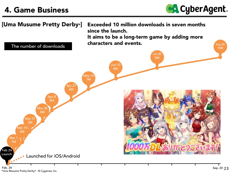 《賽馬娘》在今年9月份創下下載人次突破1000萬的壯舉。 圖:翻攝自CyberAgent財報 《賽馬娘》在今年9月份創下下載人次突破1000萬的壯舉。 圖:翻攝自CyberAgent財報