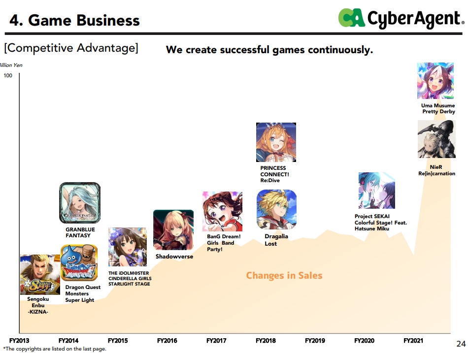 Cygames將以繼續開發成功的遊戲以及長期經營旗下遊戲作為目標。 圖:翻攝自CyberAgent財報 Cygames將以繼續開發成功的遊戲以及長期經營旗下遊戲作為目標。 圖:翻攝自CyberAgent財報