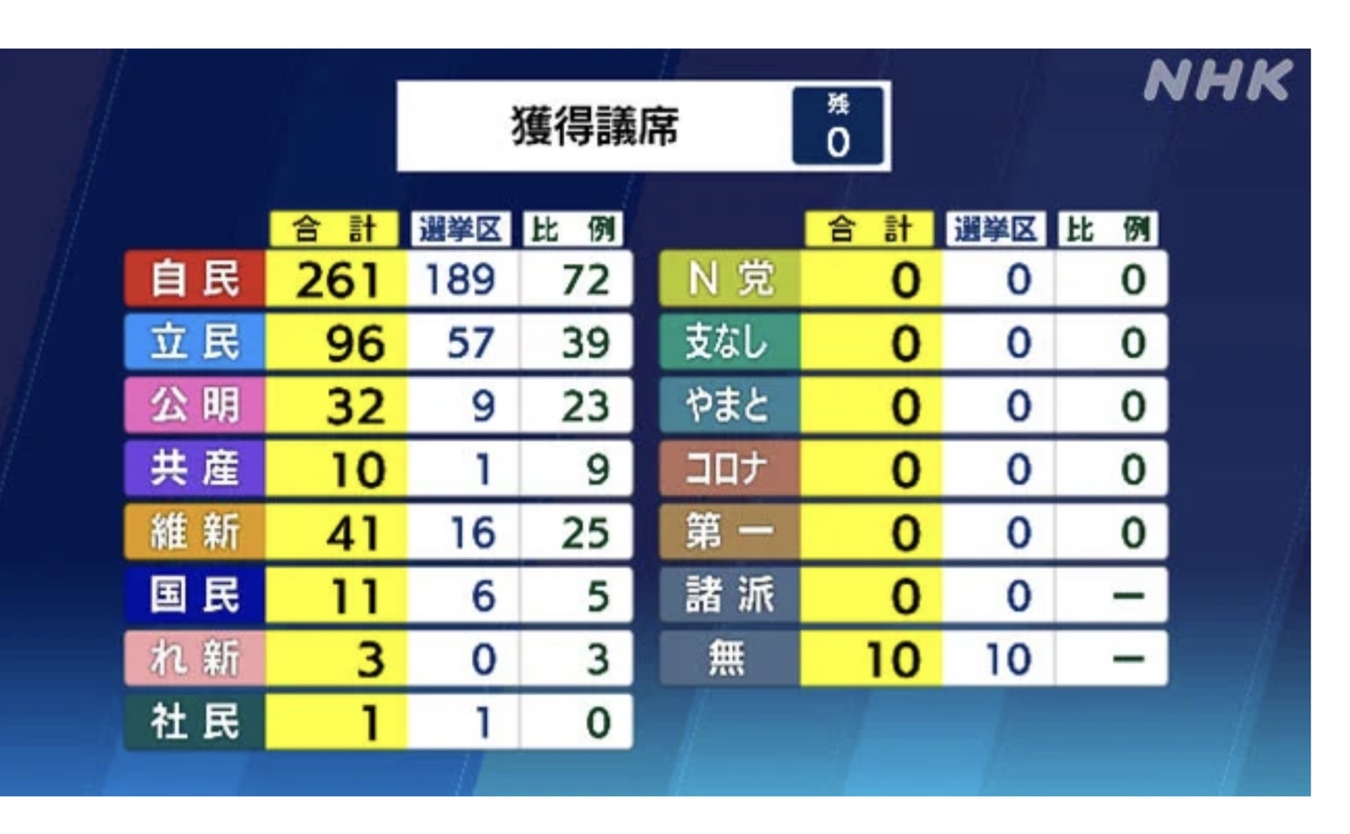 今天凌晨四點選舉結果確定,自民黨超乎想像地善戰,單獨拿絕對安定多數 圖:劉黎兒提供 今天凌晨四點選舉結果確定,自民黨超乎想像地善戰,單獨拿絕對安定多數 圖:劉黎兒提供