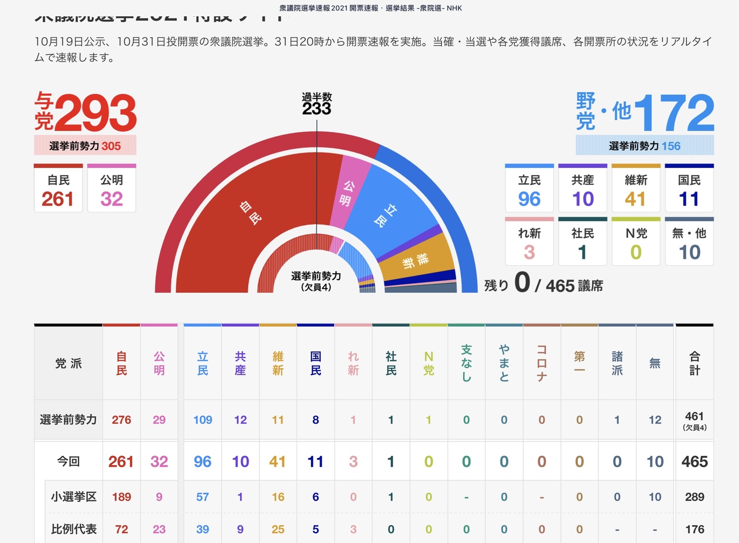 日本大選選前選後各黨人數消長狀態表 圖:劉黎兒提供 日本大選選前選後各黨人數消長狀態表 圖:劉黎兒提供