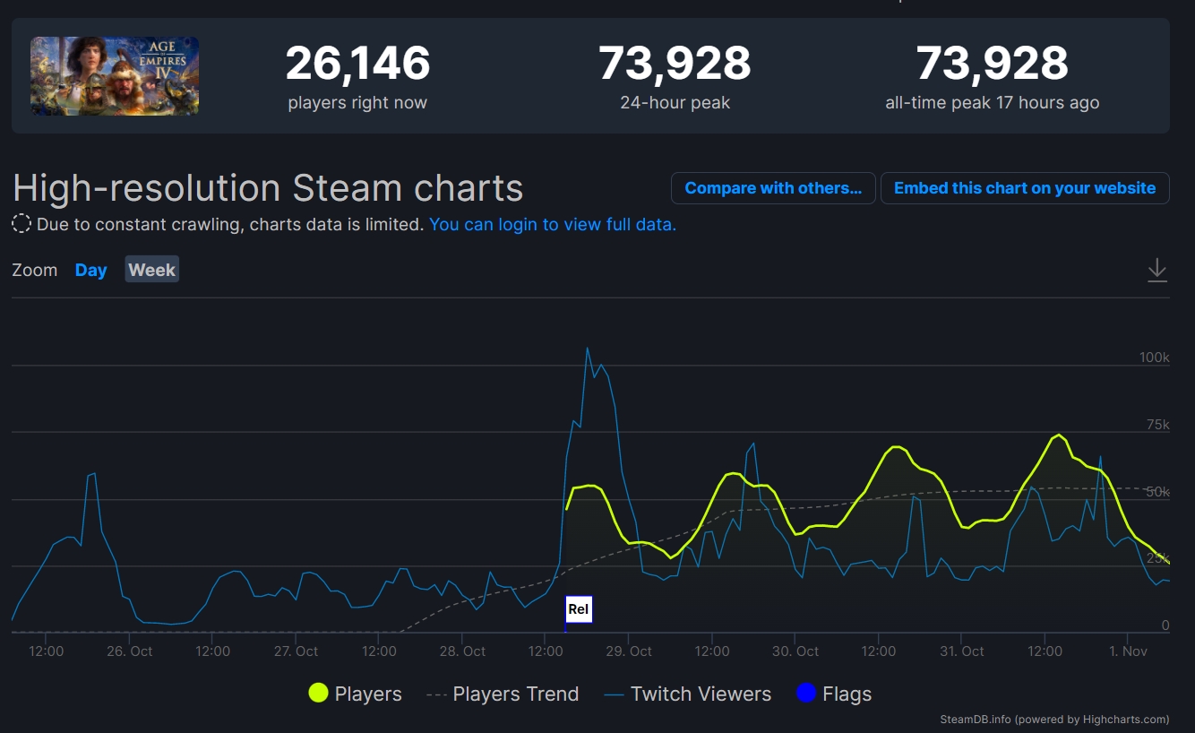 《世紀帝國IV》過去24小時的玩家同時在線人數最高峰來到7萬3928人次。 圖：翻攝自SteamDB