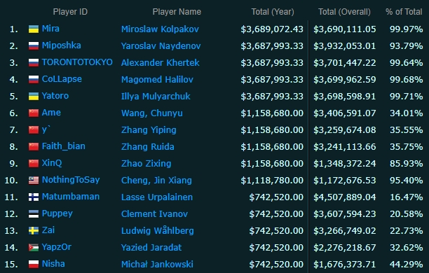 電競選手獎金排行榜1至15名皆為TI10選手。 圖:翻攝自Esports Earnings 電競選手獎金排行榜1至15名皆為TI10選手。 圖:翻攝自Esports Earnings