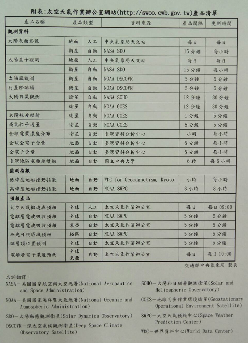 為提供太空天氣的觀測與預報資訊,中央氣象局與國立中央大學合作,結合國內外資源如NASA、NOAA等單位,每日更新太空天氣概述與未來三日預報,並提供太陽黑子、太陽風、地球磁層、電離層等相關資訊。 圖:中央氣象局提供 為提供太空天氣的觀測與預報資訊,中央氣象局與國立中央大學合作,結合國內外資源如NASA、NOAA等單位,每日更新太空天氣概述與未來三日預報,並提供太陽黑子、太陽風、地球磁層、電離層等相關資訊。 圖:中央氣象局提供