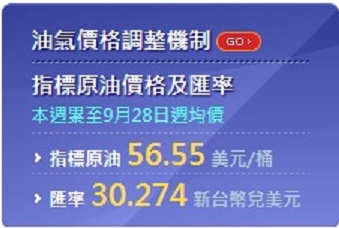 據中油官網資料顯示,本週調價指標7D3B週一至四均價為每桶56.55美元,較前週55.02美元上漲1.53美元。 圖:擷取自中油官網 據中油官網資料顯示,本週調價指標7D3B週一至四均價為每桶56.55美元,較前週55.02美元上漲1.53美元。 圖:擷取自中油官網