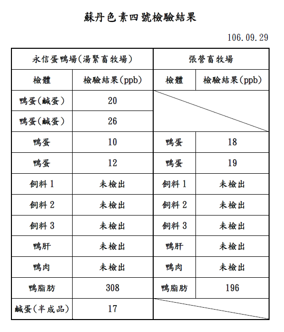 問題鹹蛋黃均來自雲林縣元長鄉同一飼主張信榮之永信蛋鴨場(即湯緊畜牧場)及張營畜牧場,檢驗結果確認本事件係為飼主個人不當行為,另6件飼料檢體均未檢出,與飼料污染無關,近期將就該兩場之鴨隻予以撲殺,問題鴨蛋亦將銷毀。 圖:農委會提供 問題鹹蛋黃均來自雲林縣元長鄉同一飼主張信榮之永信蛋鴨場(即湯緊畜牧場)及張營畜牧場,檢驗結果確認本事件係為飼主個人不當行為,另6件飼料檢體均未檢出,與飼料污染無關,近期將就該兩場之鴨隻予以撲殺,問題鴨蛋亦將銷毀。 圖:農委會提供