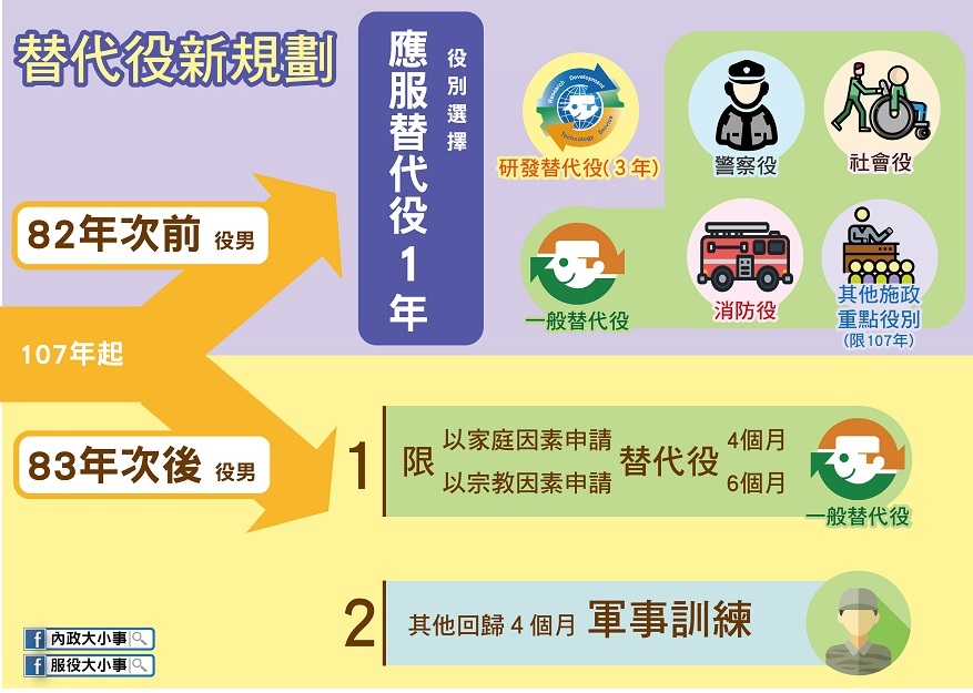 明年的替代役政策將有重大改變。 圖:內政部提供 明年的替代役政策將有重大改變。 圖:內政部提供