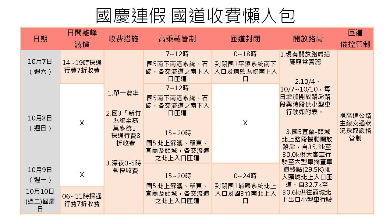 今年高公局在國慶日連假試辦「日間離峰減價」新措施,10月7日下午14至19時及10月10日上午06至11時採通行費「7折收費」,為的就是鼓勵民眾利用「日間離峰減價時段」行駛國道,除了可以避開尖峰時段嚴重塞車,也不需要在深夜時段開車增加疲勞駕駛的風險。 圖:新頭殼製表 今年高公局在國慶日連假試辦「日間離峰減價」新措施,10月7日下午14至19時及10月10日上午06至11時採通行費「7折收費」,為的就是鼓勵民眾利用「日間離峰減價時段」行駛國道,除了可以避開尖峰時段嚴重塞車,也不需要在深夜時段開車增加疲勞駕駛的風險。 圖:新頭殼製表