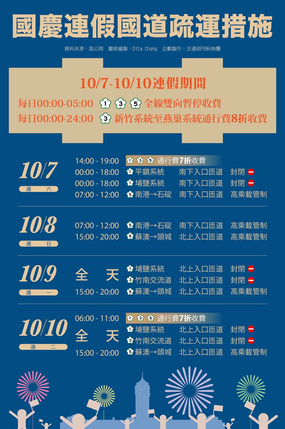 交通部在這次國慶4天連假實施一連串「連假交通疏導措施」,除了首次辦理「日間離峰減價」之外,還祭出「連續假期旅行時間預測」系統,讓民眾可以上網查詢旅途時間。 圖:翻攝自交通部FB 交通部在這次國慶4天連假實施一連串「連假交通疏導措施」,除了首次辦理「日間離峰減價」之外,還祭出「連續假期旅行時間預測」系統,讓民眾可以上網查詢旅途時間。 圖:翻攝自交通部FB