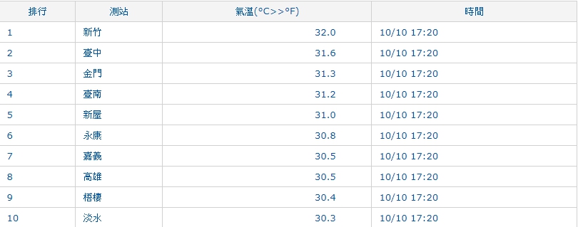 根據中央氣象局觀測,13時前最高溫為嘉義測站36.5度,其次是新竹36.2度、金門36.1度、台南永康35.6度、桃園新屋35.5度。 圖:中央氣象局/提供 根據中央氣象局觀測,13時前最高溫為嘉義測站36.5度,其次是新竹36.2度、金門36.1度、台南永康35.6度、桃園新屋35.5度。 圖:中央氣象局/提供