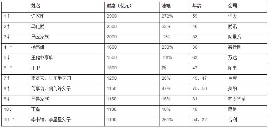 今年是胡潤研究院自1999年以來連續第19次發佈「胡潤百富榜」,上榜門檻已連續五年保持20億元,上榜富豪財富計算的截止日期爲今年的8月15日。 今年是胡潤研究院自1999年以來連續第19次發佈「胡潤百富榜」,上榜門檻已連續五年保持20億元,上榜富豪財富計算的截止日期爲今年的8月15日。