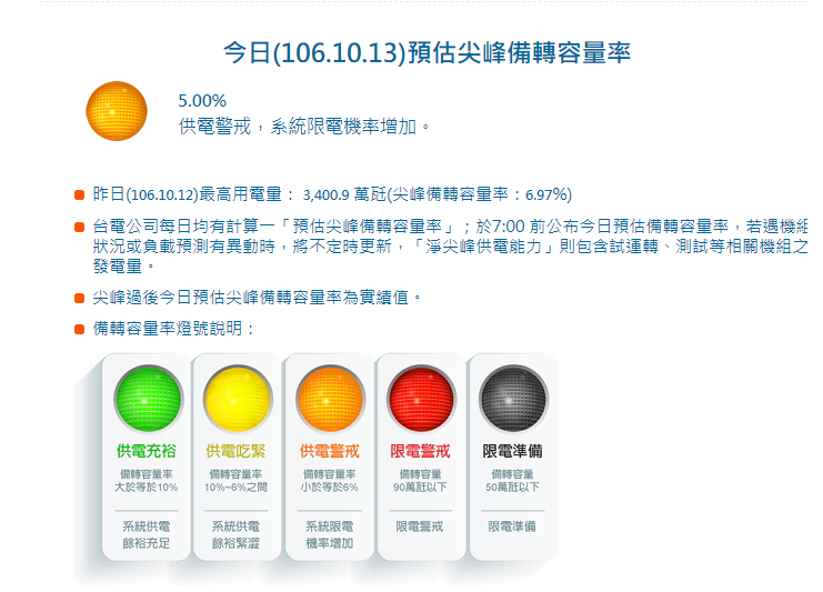 今日台電備轉容量率原估5%的「供電警戒」橘燈,但因颱風前夕風雨氣溫降低,用電也大幅減低。 圖:取自台電官網 今日台電備轉容量率原估5%的「供電警戒」橘燈,但因颱風前夕風雨氣溫降低,用電也大幅減低。 圖:取自台電官網