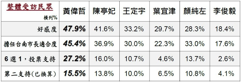 美麗島電子報在今(16)日針對民進黨台南市長初選做出民調。
美麗島電子報在今(16)日針對民進黨台南市長初選做出民調。