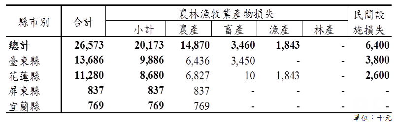 這次卡努颱風帶來強風豪雨重創台灣北部、東半部,經農委會統計截至今(17)日11時止,農業產物及民間設施估計損失從原本的2,451增加到2,657萬元。連續豪雨容易造成農損嚴重。圖為稻米因豪雨傾倒資料畫面。 這次卡努颱風帶來強風豪雨重創台灣北部、東半部,經農委會統計截至今(17)日11時止,農業產物及民間設施估計損失從原本的2,451增加到2,657萬元。連續豪雨容易造成農損嚴重。圖為稻米因豪雨傾倒資料畫面。
