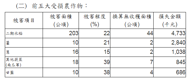 這次卡努颱風帶來強風豪雨重創台灣北部、東半部,經農委會統計截至今(17)日11時止,農業產物及民間設施估計損失從原本的2,451增加到2,657萬元。連續豪雨容易造成農損嚴重。圖為稻米因豪雨傾倒資料畫面。 這次卡努颱風帶來強風豪雨重創台灣北部、東半部,經農委會統計截至今(17)日11時止,農業產物及民間設施估計損失從原本的2,451增加到2,657萬元。連續豪雨容易造成農損嚴重。圖為稻米因豪雨傾倒資料畫面。