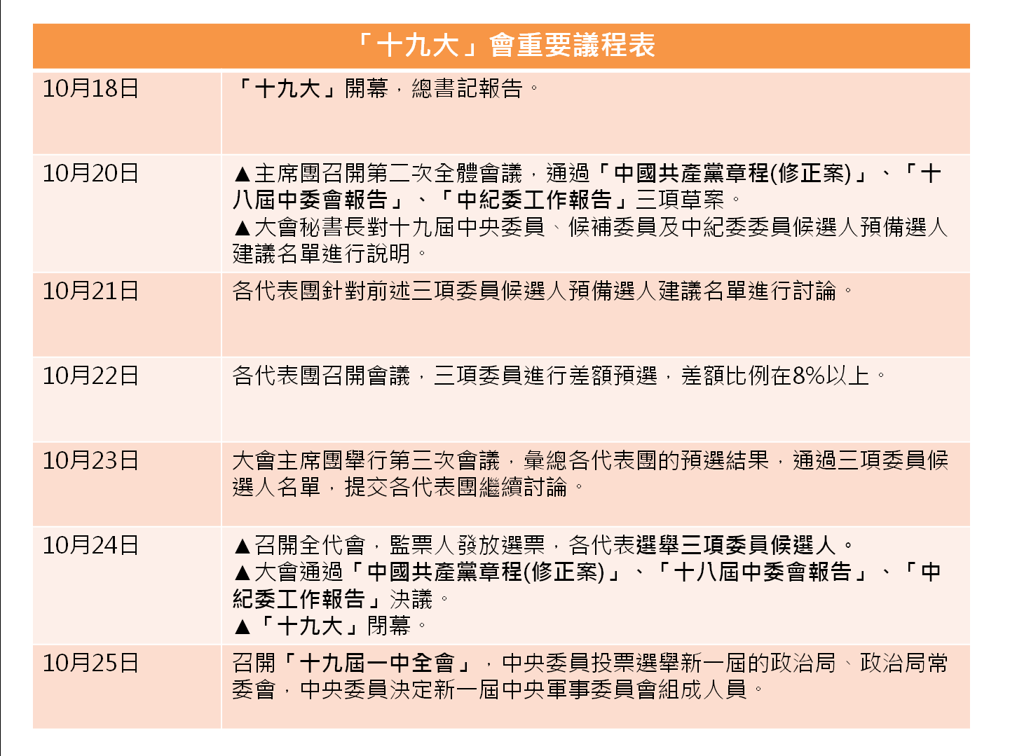 中共十九大會重要議程表。 中共十九大會重要議程表。