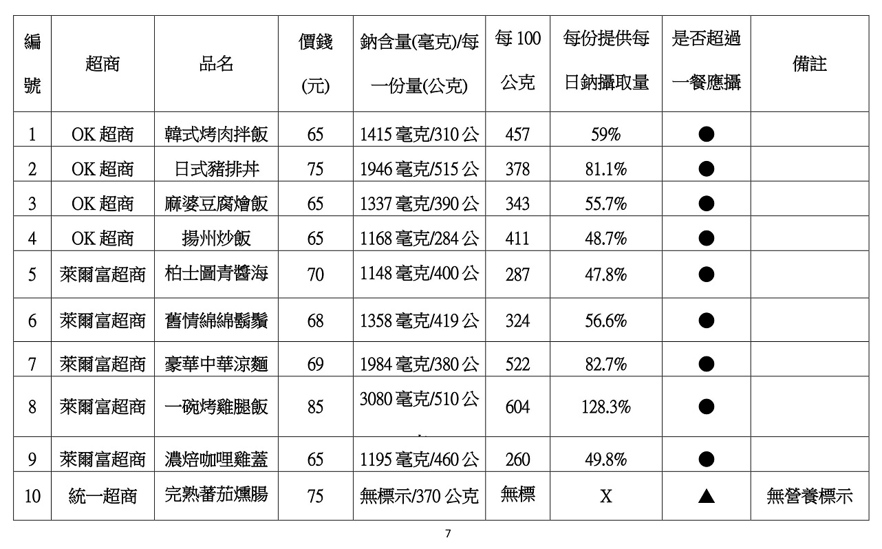消基會今(20)天公布最新調查結果,發現市面上的微波食品有75%超過一餐所需鈉含量,只要吃超過一個商品,當天的鈉攝取量就很有可能「爆表」。 圖:消基會提供 消基會今(20)天公布最新調查結果,發現市面上的微波食品有75%超過一餐所需鈉含量,只要吃超過一個商品,當天的鈉攝取量就很有可能「爆表」。 圖:消基會提供