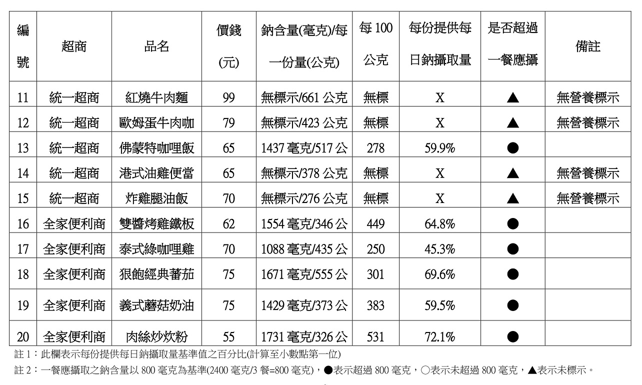 消基會今(20)天公布最新調查結果,發現市面上的微波食品有75%超過一餐所需鈉含量,只要吃超過一個商品,當天的鈉攝取量就很有可能「爆表」。 圖:消基會提供 消基會今(20)天公布最新調查結果,發現市面上的微波食品有75%超過一餐所需鈉含量,只要吃超過一個商品,當天的鈉攝取量就很有可能「爆表」。 圖:消基會提供