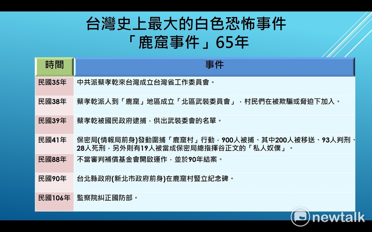 台灣史上最大的白色恐怖事件「鹿窟」事件至今已65年。 台灣史上最大的白色恐怖事件「鹿窟」事件至今已65年。