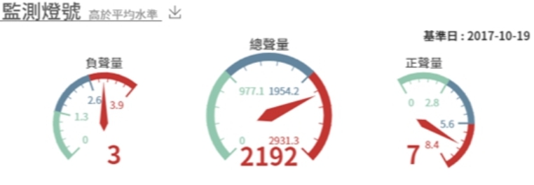 錕P參選,總體而言負面聲浪居多(圖1)。
錕P參選,總體而言負面聲浪居多(圖1)。