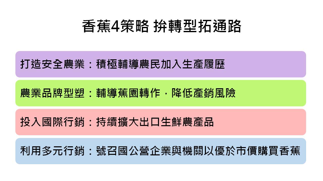 鼓勵香蕉產業轉型的4項策略包括「鼓勵青年返鄉」、「農業品牌型塑」、「投入國際行銷」以及「多元行銷」。 圖:新頭殼製表 鼓勵香蕉產業轉型的4項策略包括「鼓勵青年返鄉」、「農業品牌型塑」、「投入國際行銷」以及「多元行銷」。 圖:新頭殼製表