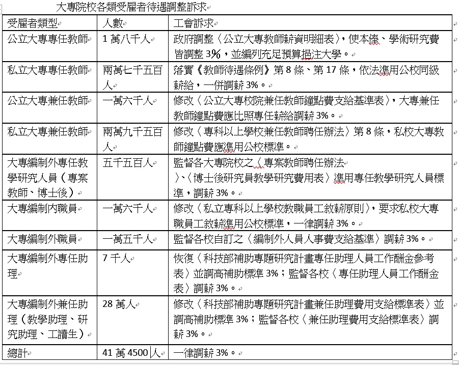 高教工會,對公私立學校加薪提出訴求。 圖:高教工會/提供 高教工會,對公私立學校加薪提出訴求。 圖:高教工會/提供
